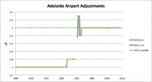 Adelaide Airport Adjustments