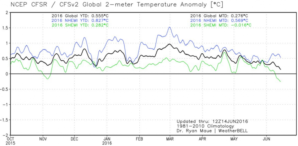 CFS v2 global temp