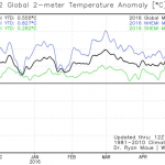Meteorologist Bastardi: S. Hemisphere Surface Temps "Really Tanking" As Globe Cools