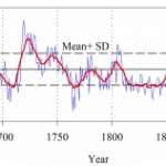 New Study, Scientists: "20th Century Warming Not Very Obvious In Our Reconstruction"