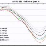 Warming Not Global... Joe Bastardi: "Most Of The Global Warming Is Happening At The Arctic And Antarctic."