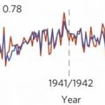 Abundant Scientific Evidence That 'Global Warming' Is A Made-Up Concept