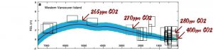 NTZ Sea Level Highstand Vancouver2 CO2