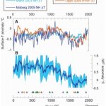 Scientists: Ocean Temps Vary 'Robustly' and 'Near-Synchronously' with Solar Activity