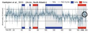 holocene-cooling-arctic-atlantic-hanhijarvi13-copy