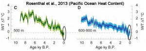 holocene-cooling-pacific-heat-content-rosenthal13-copy