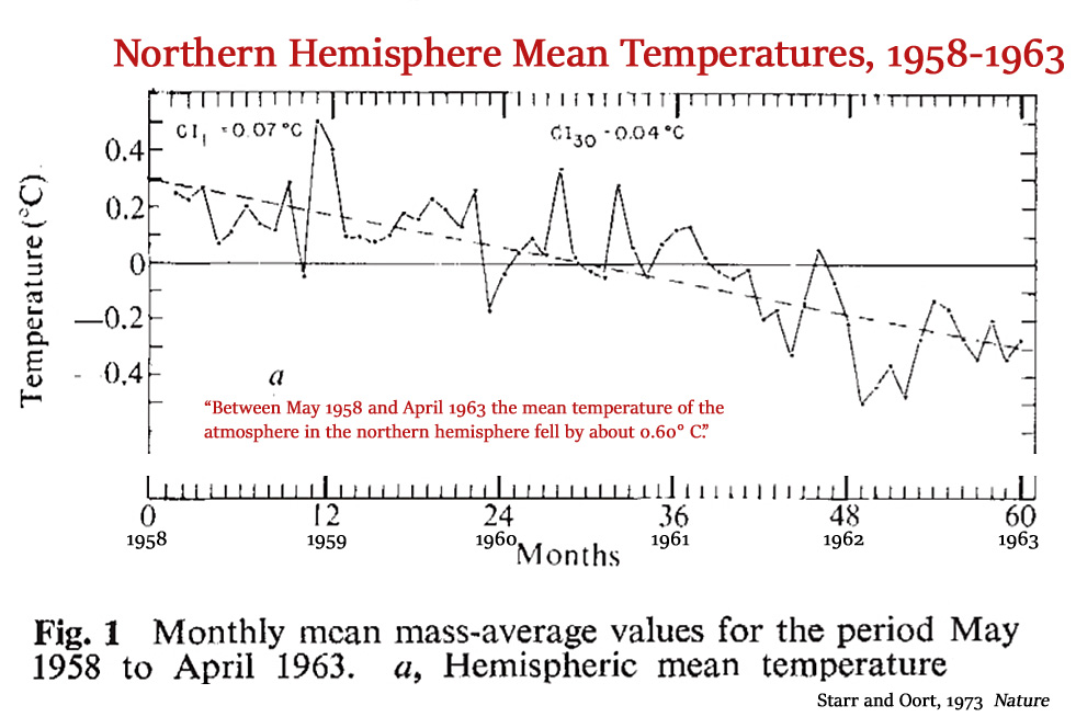 Northern-Hemisphere-Cooling-0.6-C-1958-to-1963-Starr-Oort-1973.jpg