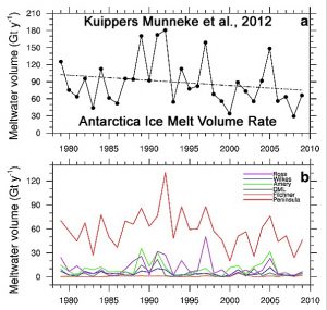 holocene-cooling-antarctica-ice-melt-rate-declining-kuippers-munneke12-copy