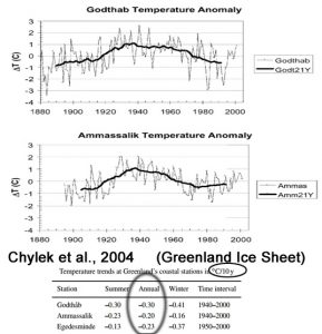holocene-cooling-greenland-chylek04-copy