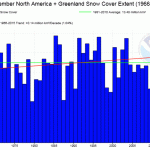 Northern Hemisphere Snow Cover Trend Has In Fact Been Upward Over Past Quarter Century!