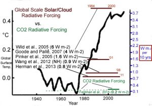 solar-cloud-radiative-forcing-vs