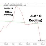 Satellites Show -1.2° C Temperature Drop Since Early 2016 As Scientists Project Low Solar Activity, Cooling In Coming Decades