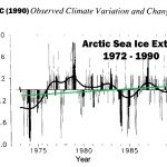 There Has Been No Significant Net Change In Arctic Sea Ice Extent In The Last 80+ Years