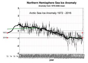 arctic-sea-ice-anomaly-1979-2016-copy