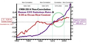 co2-emissions-1900-2014-gtc-per-year-0-20-m-ohc-copy