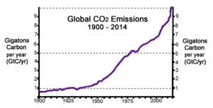 co2-emissions-1900-2014-gtc-per-year-ps