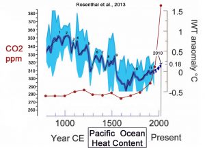 holocene-cooling-pacific-ocean-medieval-warm-present-rosenthal-13-warmings