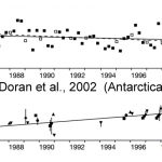 New Paper Debunks Ad Hoc 'Explanation' That Antarctic Sea Ice Has Been Growing Since '80s Due To Human Activity