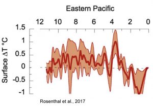 holocene-cooling-eastern-pacific-ssts-rosenthal-17