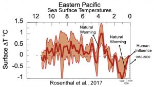 holocene-cooling-eastern-pacific-ssts-rosenthal-17-copy