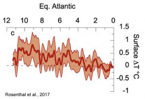 holocene-cooling-equatorial-atlantic-sst-rosenthal-17