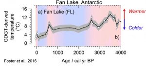 holocene-cooling-fan-lake-antarctic-region-foster-16
