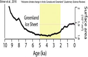 holocene-cooling-greenland-ice-sheet-briner-16-copy