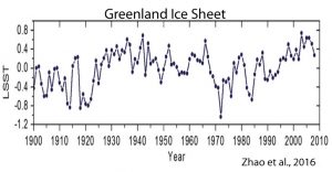 holocene-cooling-greenland-ice-sheet-zhao-16