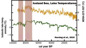 holocene-cooling-iceland-harning-16