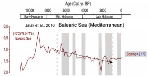 holocene-cooling-mediterranean-balearic-seat-jalali-16