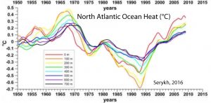 holocene-cooling-north-atlantic-ohc-serykh-16