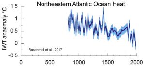 holocene-cooling-northeastern-atlantic-ohc-rosenthal-17