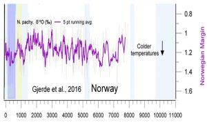 holocene-cooling-norway-glaciers-gjerde-16