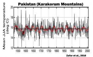 holocene-cooling-pakistan-karakorum-mountains-zafar-16