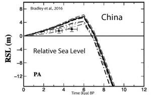 holocene-cooling-sea-level-china-bradley-16