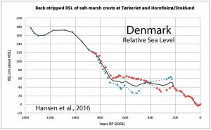 holocene-cooling-sea-level-denmark-hansen-16