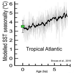 holocene-cooling-tropical-atlantic-brocas-16