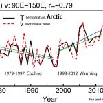 20 New Papers Affirm Modern Climate Is In Phase With Natural Variability