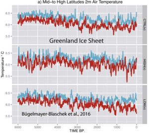 holocene-cooling-greenland-ice-sheet-bugelmayer-blaschek-16