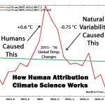 Smackdown: AMS Paper Exposes Media, Scientists As Falsely Hyping Human Attribution In Extreme Weather Events