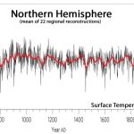 20 New Scientific Papers Link Modern Climate Trends To Solar Forcing