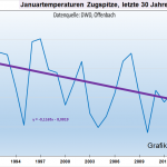 Station At Germany's Highest Summit Measures Midwinter Cooling Of Over -3°C Over Past 30 Years!