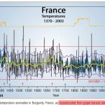 Historical Grape Harvest Dates Show Modern Temperatures No Warmer Now Than Most Of The Last 1,000 Years
