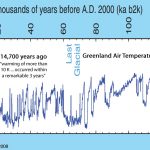 New Paper: Northern Hemisphere Temperatures Rose 4–5°C Within 'A Few Decades' 14,700 Years Ago