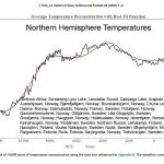 New Paper Asserts 'Biased' Climate Models Underestimate Natural Variability And The Warmth Of The Past