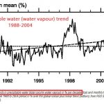 New Paper Attributes 24% Of Temperature Changes To CO2 ... Ignores Dominance Of Water Vapour, Clouds