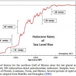 Robust Natural Variability Affirmed In Global Sea Level Rise Rates - No Correlation With CO2 Forcing