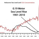 10 New Papers: Sea Levels 1 - 6 Meters Higher 4,000 - 6,000 Years Ago