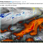 Surprise! Despite High CO2, 2017 Accumulated Cyclone Energy "Remains At Record Low Levels"