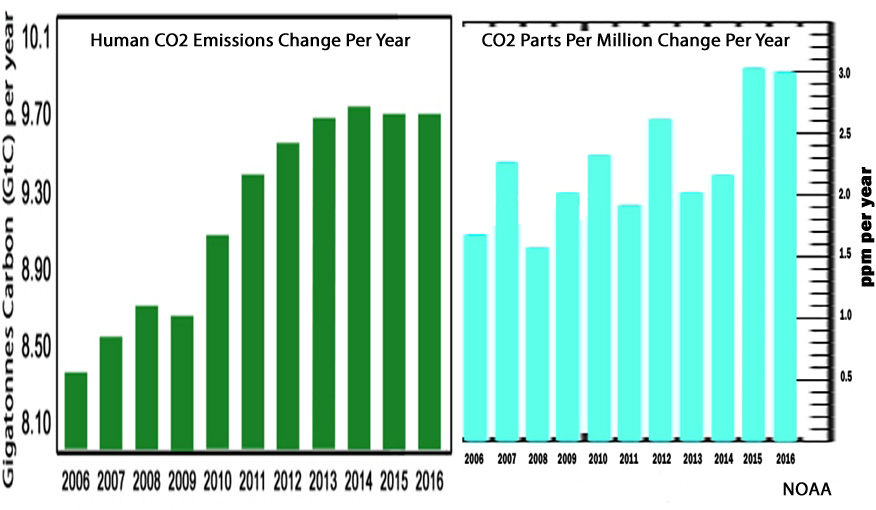 CO2-Emissions-vs-CO2-ppm-concentration.jpg